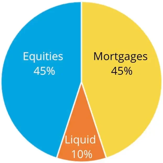 MJ REIT Allocation