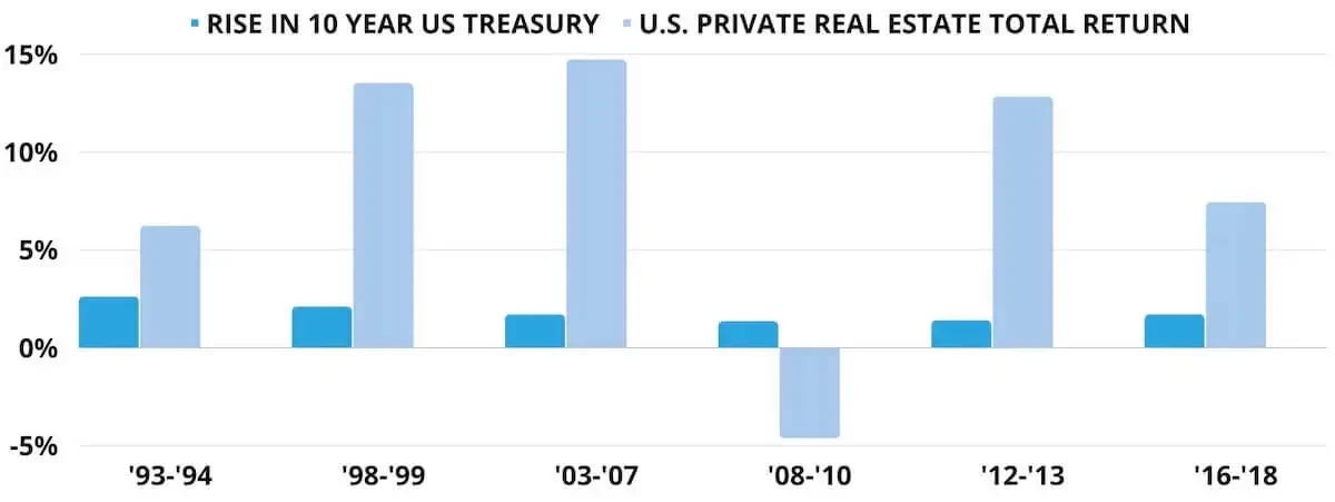 Rise in 10 years US treasury - U.S. Private Real Estate Total Return